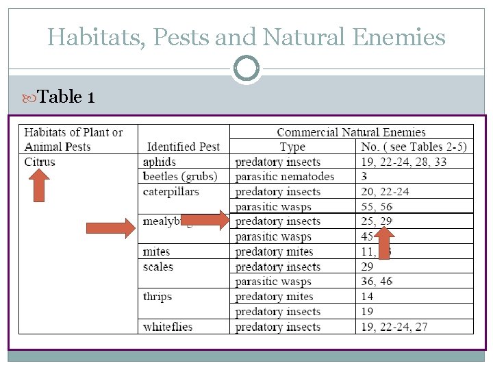 Habitats, Pests and Natural Enemies Table 1 