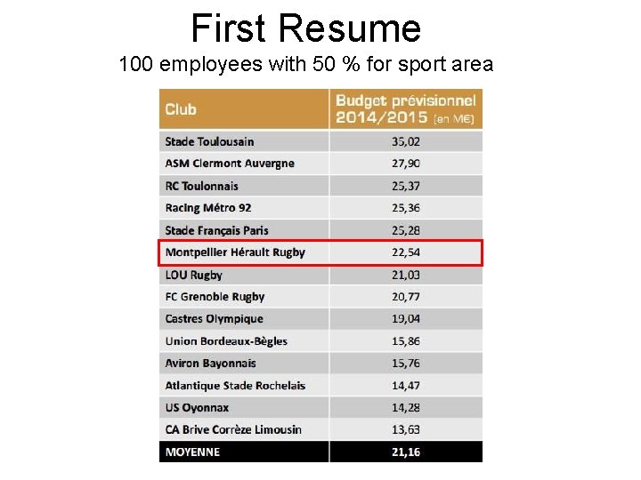 First Resume 100 employees with 50 % for sport area 
