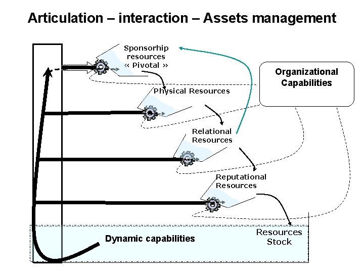 Articulation – interaction – Assets management Sponsorhip resources « Pivotal » Organizational Capabilities Physical