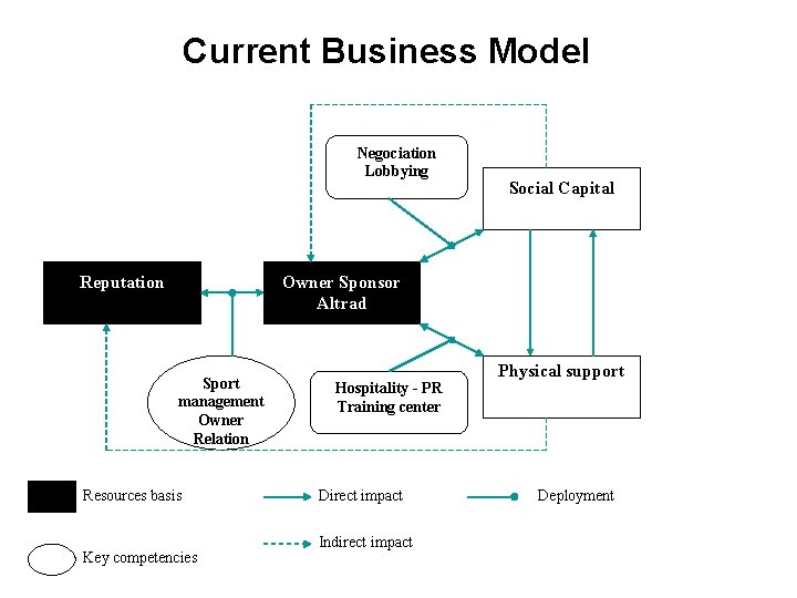 Current Business Model Negociation Lobbying Reputation Social Capital Owner Sponsor Altrad Sport management Owner