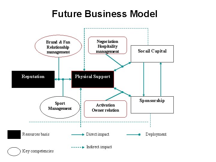 Future Business Model Brand & Fan Relationship management Reputation Negociation Hospitality management Socail Capital