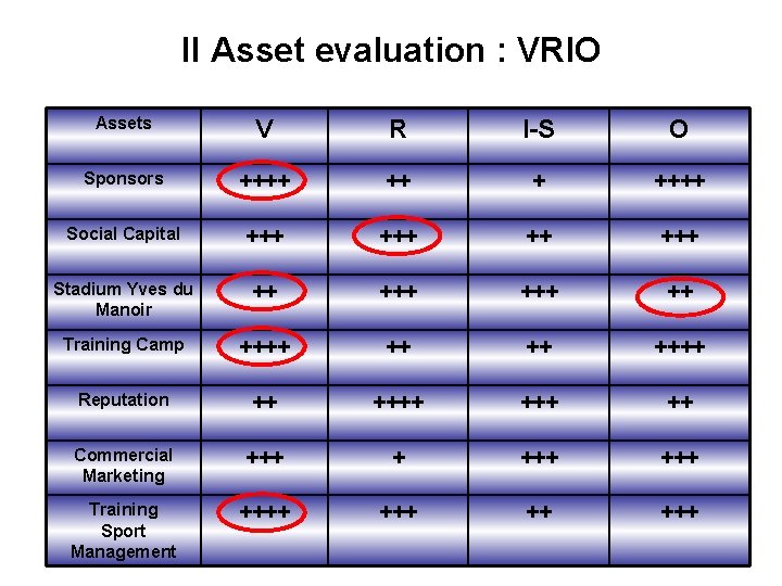 II Asset evaluation : VRIO Assets V R I-S O Sponsors ++++ ++++ Social