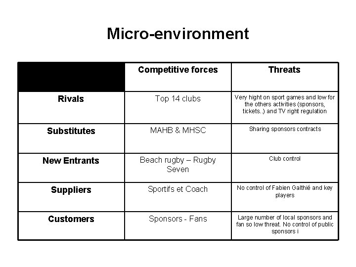 Micro-environment Competitive forces Threats Rivals Top 14 clubs Very hight on sport games and