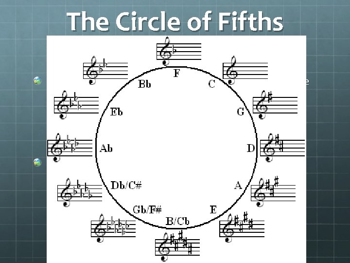 The Circle of Fifths : demonstrates the relationship of the tonal centers to each