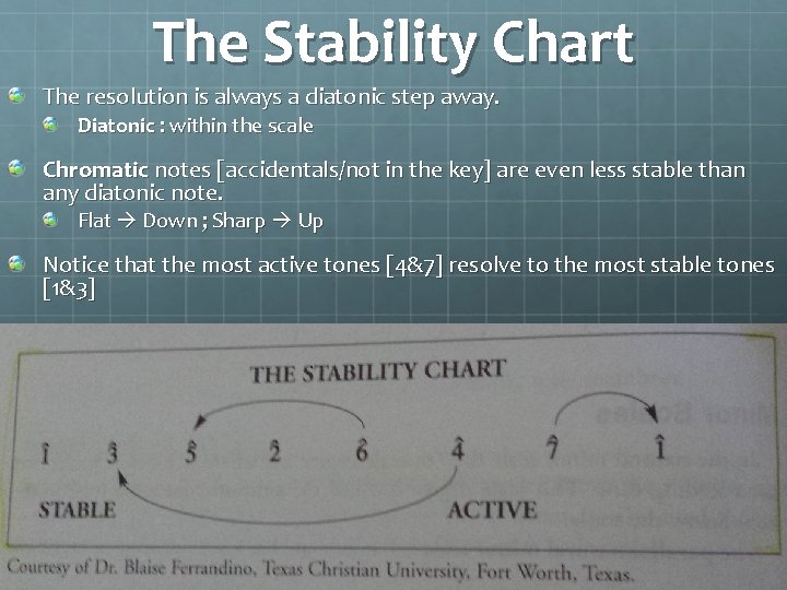 The Stability Chart The resolution is always a diatonic step away. Diatonic : within