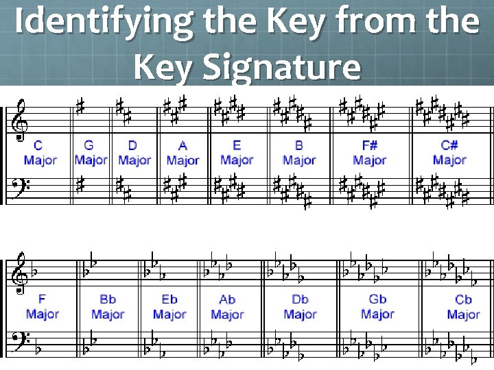 Identifying the Key from the Key Signature Sharps: The last sharp is the 7