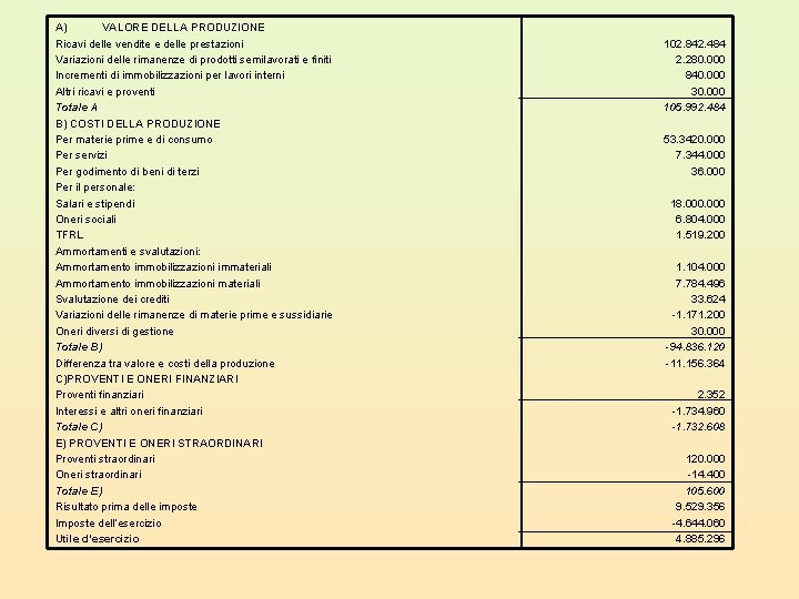 A) VALORE DELLA PRODUZIONE Ricavi delle vendite e delle prestazioni Variazioni delle rimanenze di