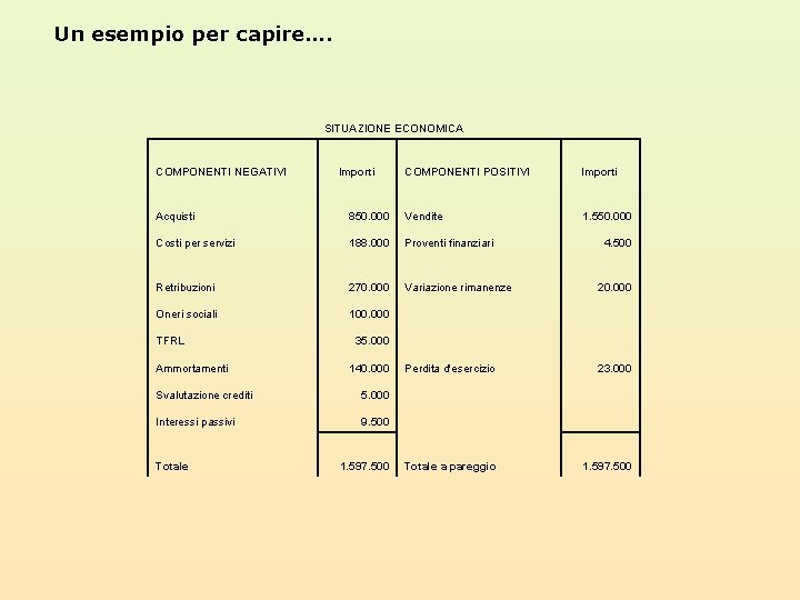 Un esempio per capire…. SITUAZIONE ECONOMICA COMPONENTI NEGATIVI Importi COMPONENTI POSITIVI Importi 1. 550.