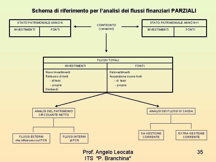 Schema di riferimento per l’analisi dei flussi finanziari PARZIALI STATO PATRIMONIALE ANNO N INVESTIMENTI