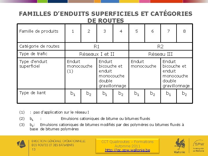 FAMILLES D’ENDUITS SUPERFICIELS ET CATÉGORIES DE ROUTES Famille de produits 1 2 Type d’enduit