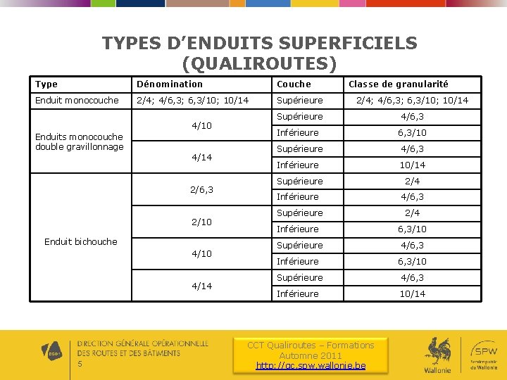 TYPES D’ENDUITS SUPERFICIELS (QUALIROUTES) Type Dénomination Couche Enduit monocouche 2/4; 4/6, 3; 6, 3/10;