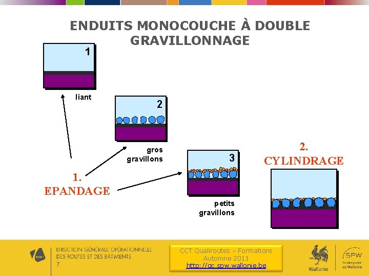 ENDUITS MONOCOUCHE À DOUBLE GRAVILLONNAGE 1 liant 2 gros gravillons 3 2. CYLINDRAGE 1.