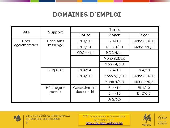 DOMAINES D’EMPLOI Site Support Hors agglomération Lisse sans ressuage Trafic Lourd Moyen Léger Bi