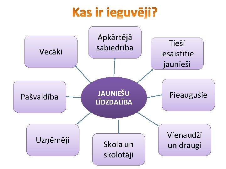 Vecāki Pašvaldība Uzņēmēji Apkārtējā sabiedrība JAUNIEŠU LĪDZDALĪBA Skola un skolotāji Tieši iesaistītie jaunieši Pieaugušie