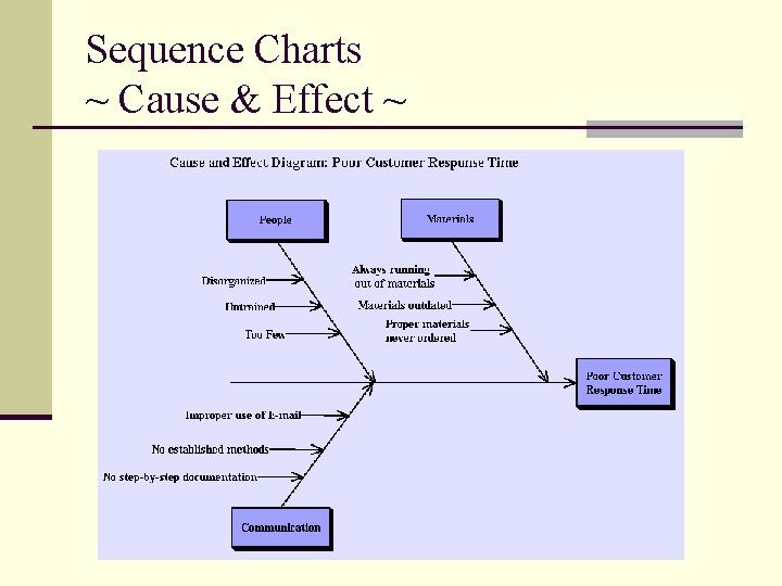 Sequence Charts ~ Cause & Effect ~ 