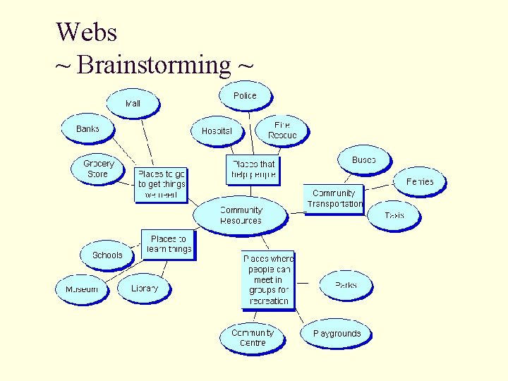 Webs ~ Brainstorming ~ 
