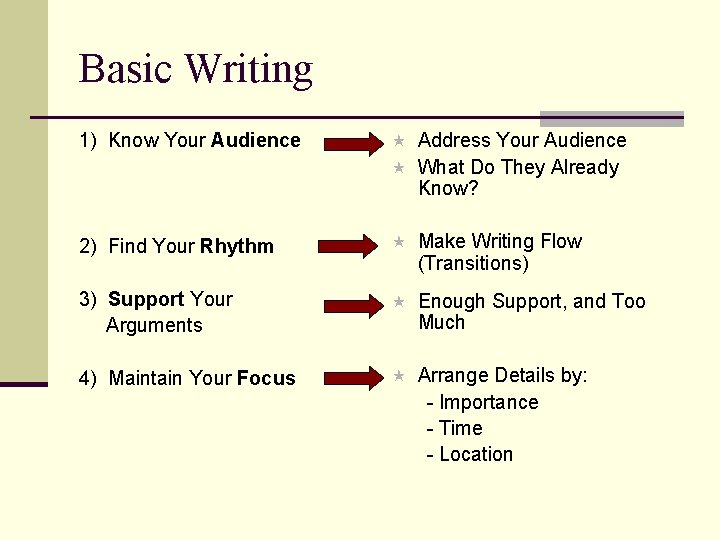 Basic Writing 1) Know Your Audience « Address Your Audience « What Do They