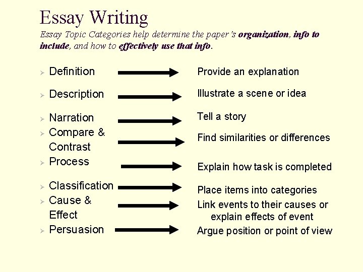 Essay Writing Essay Topic Categories help determine the paper’s organization, info to include, and
