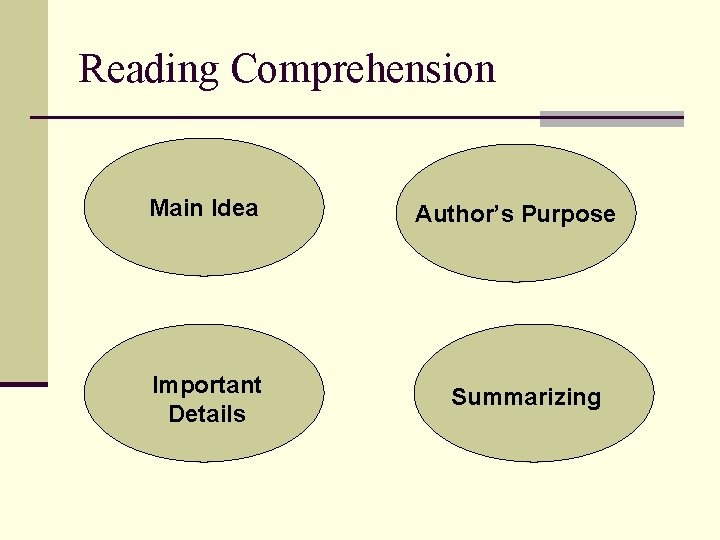 Reading Comprehension Main Idea Important Details Author’s Purpose Summarizing 