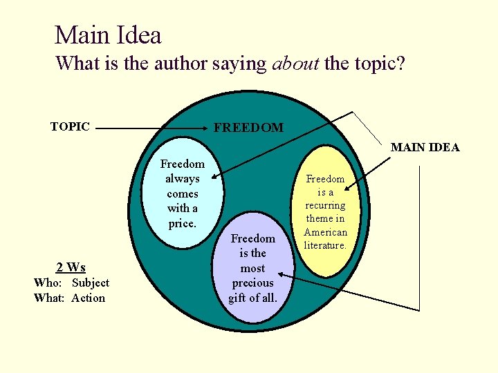 Main Idea What is the author saying about the topic? TOPIC FREEDOM MAIN IDEA