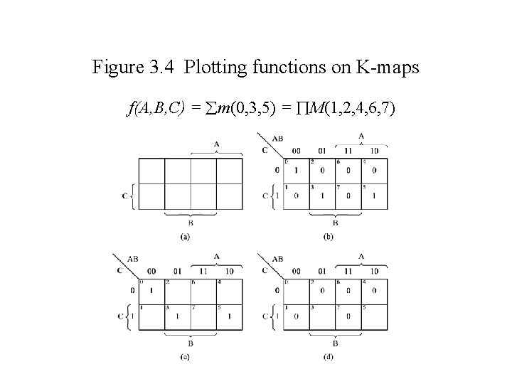 Figure 3. 4 Plotting functions on K-maps f(A, B, C) = m(0, 3, 5)