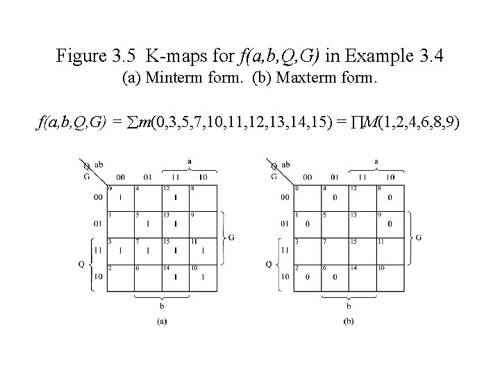 Figure 3. 5 K-maps for f(a, b, Q, G) in Example 3. 4 (a)