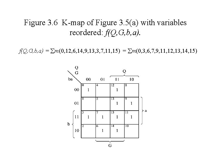 Figure 3. 6 K-map of Figure 3. 5(a) with variables reordered: f(Q, G, b,