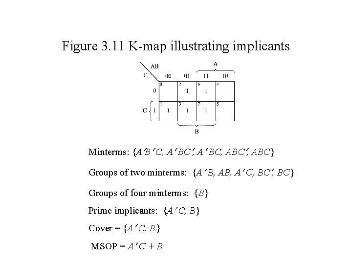 Figure 3. 11 K-map illustrating implicants Minterms: {A B C, A BC, ABC} Groups