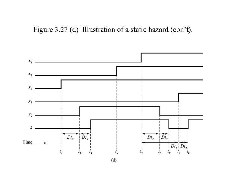 Figure 3. 27 (d) Illustration of a static hazard (con’t). 