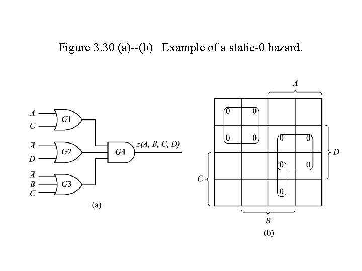 Figure 3. 30 (a)--(b) Example of a static-0 hazard. 