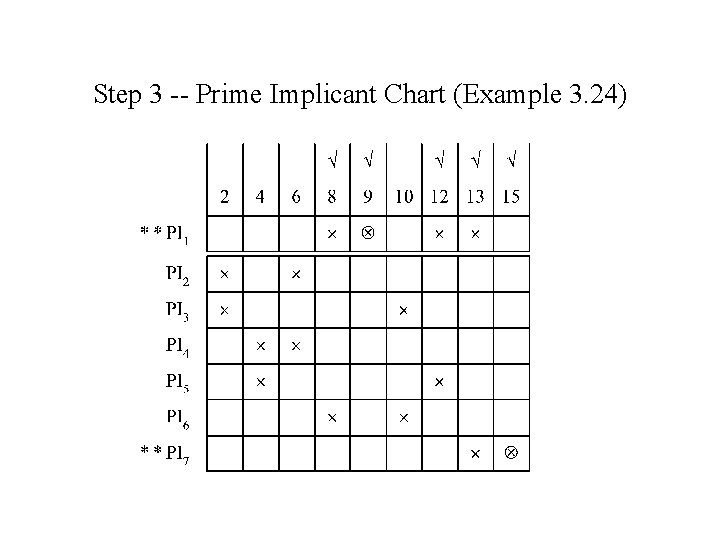 Step 3 -- Prime Implicant Chart (Example 3. 24) 