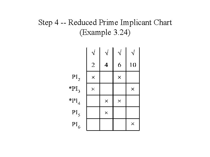 Step 4 -- Reduced Prime Implicant Chart (Example 3. 24) 