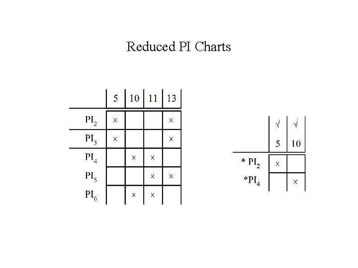 Reduced PI Charts 