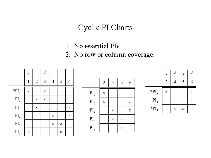 Cyclic PI Charts 1. No essential PIs. 2. No row or column coverage. 