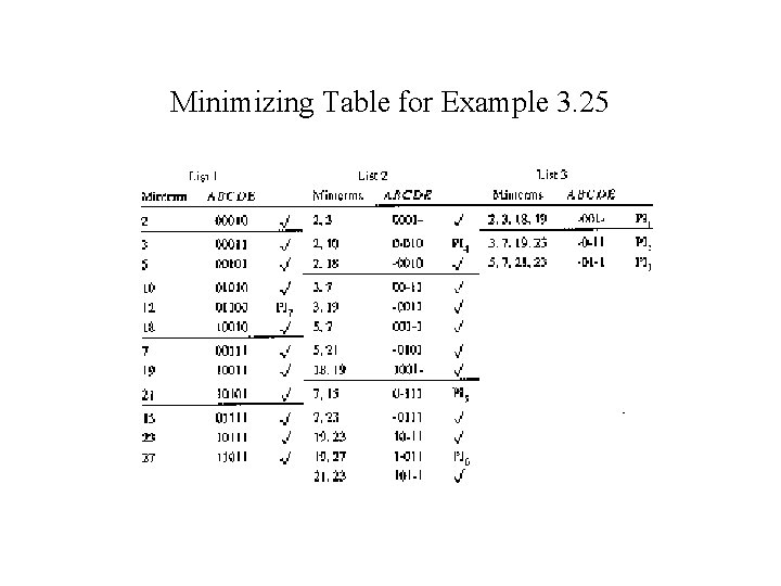 Minimizing Table for Example 3. 25 