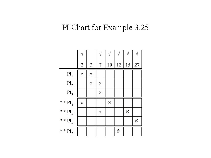 PI Chart for Example 3. 25 