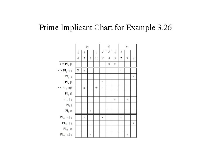 Prime Implicant Chart for Example 3. 26 