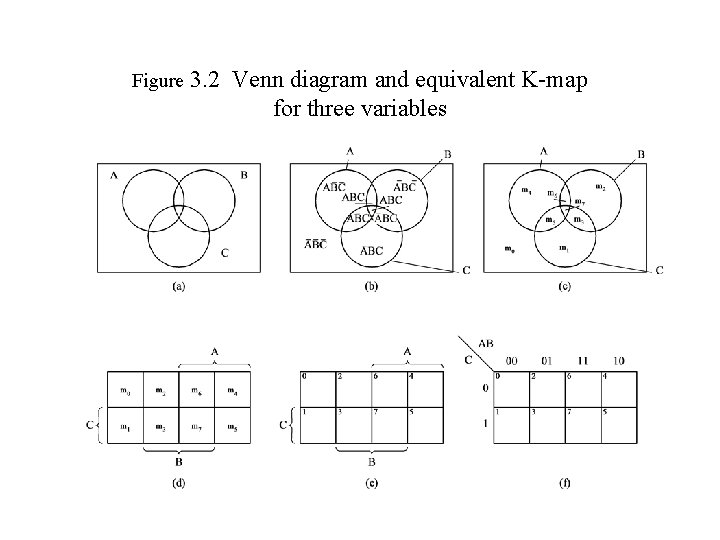 Figure 3. 2 Venn diagram and equivalent K-map for three variables 