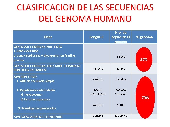 CLASIFICACION DE LAS SECUENCIAS DEL GENOMA HUMANO Clase GENES QUE CODIFICAN PROTEINAS 1. Genes