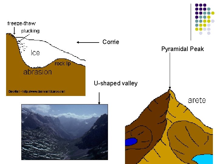 Corrie Pyramidal Peak U-shaped valley Corrie Pyramidal Peak U-shaped valley