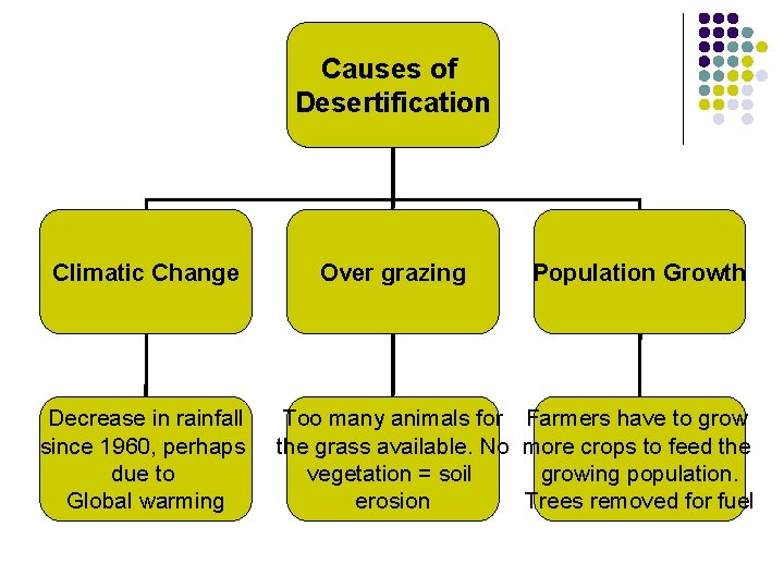 Causes of Desertification Climatic Change Decrease in rainfall since 1960, perhaps due to Global Causes of Desertification Climatic Change Decrease in rainfall since 1960, perhaps due to Global