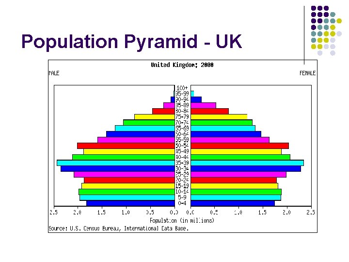 Population Pyramid - UK Population Pyramid - UK