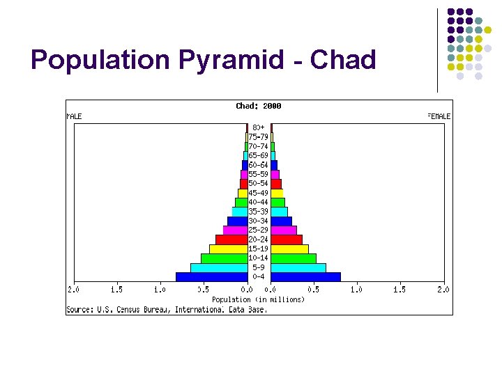 Population Pyramid - Chad Population Pyramid - Chad