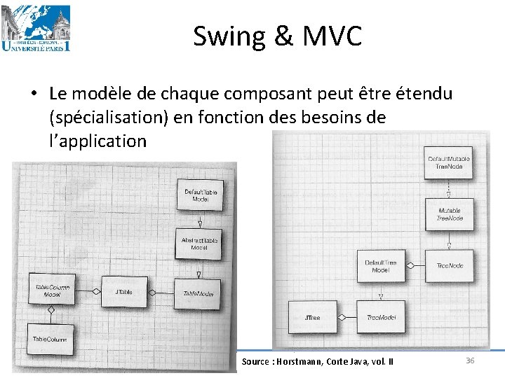 Swing & MVC • Le modèle de chaque composant peut être étendu (spécialisation) en