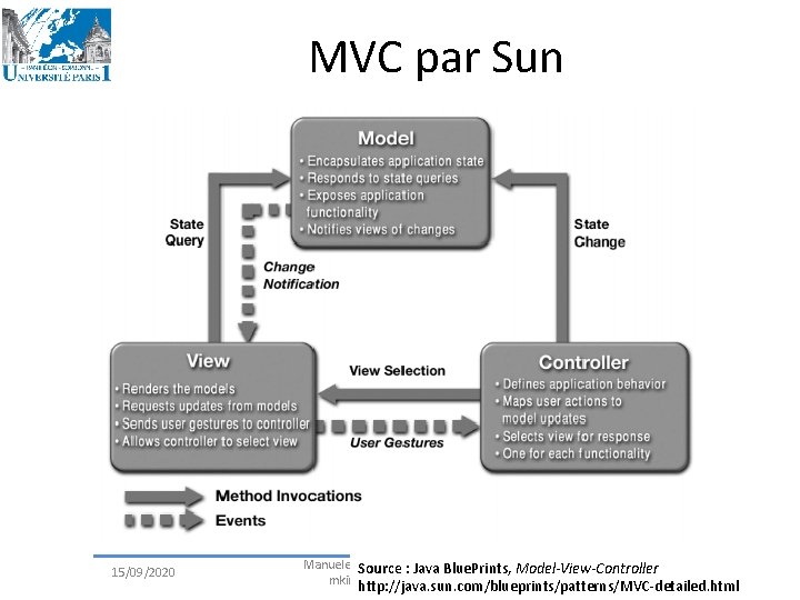 MVC par Sun 15/09/2020 Manuele Kirsch Pinheiro - CRI/UP 1 - Source : Java