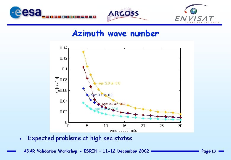 Azimuth wave number · Expected problems at high sea states ASAR Validation Workshop -
