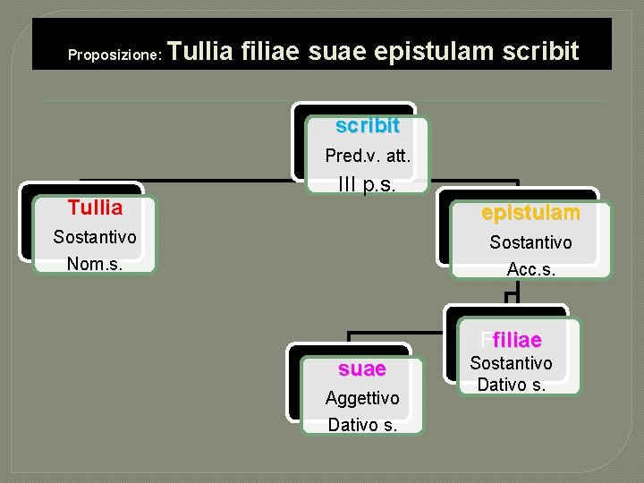 Proposizione: Tullia filiae suae epistulam scribit Pred. v. att. Tullia III p. s. epistulam