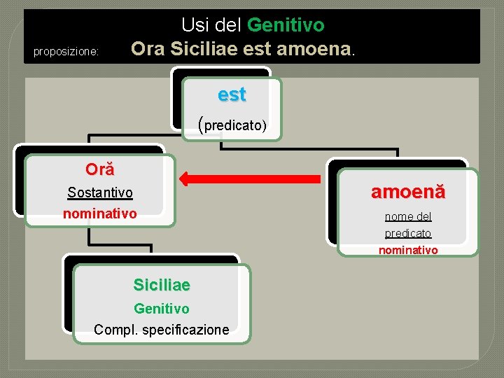 proposizione: Usi del Genitivo Ora Siciliae est amoena. est (predicato) Oră Sostantivo nominativo Siciliae