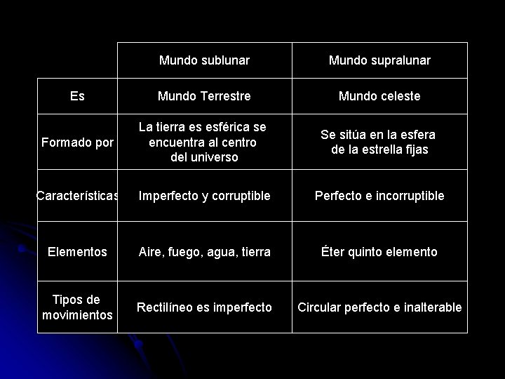 Mundo sublunar Mundo supralunar Es Mundo Terrestre Mundo celeste Formado por La tierra es