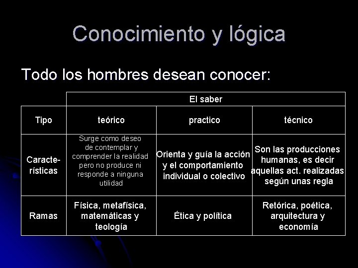 Conocimiento y lógica Todo los hombres desean conocer: El saber Tipo Características Ramas teórico